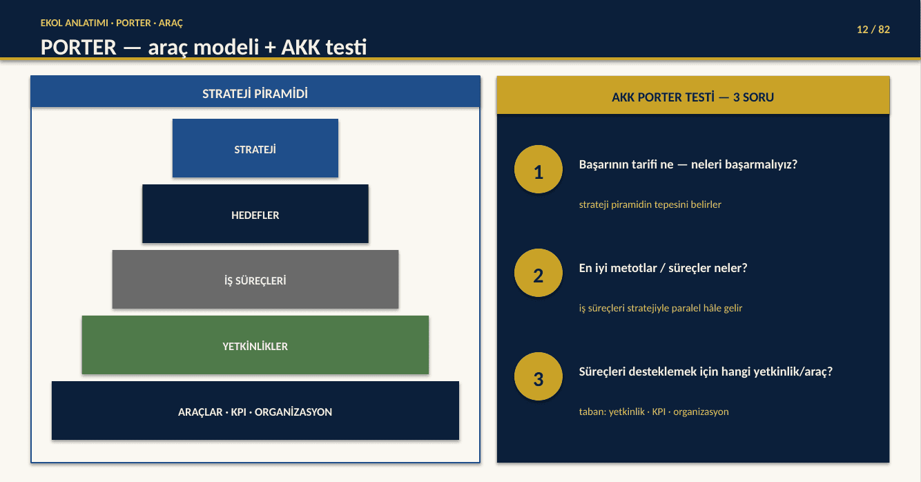 Strateji 101 eğitim setinden karakteristik bir sayfa: strateji piramidi ve AKK Porter testi